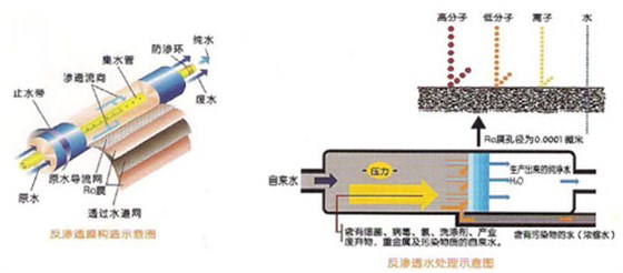 美國原裝GE反滲透膜