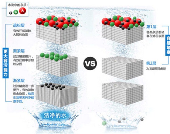 PP活性炭棒復合濾芯