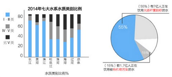 中國97.5%的城市地下水受污染，90%城市飲用水水源不符合國家飲用水標準，60%~70%的水源短缺與水污染有關(guān)