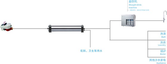 中央軟水機(jī)+直飲機(jī)